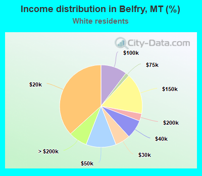 Income distribution in Belfry, MT (%)