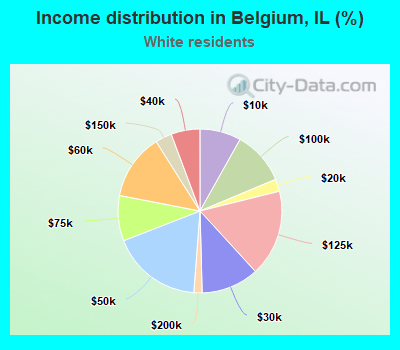 Income distribution in Belgium, IL (%)