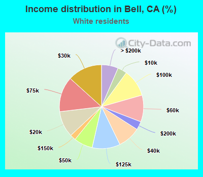 Income distribution in Bell, CA (%)