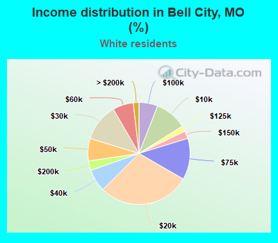 Income distribution in Bell City, MO (%)