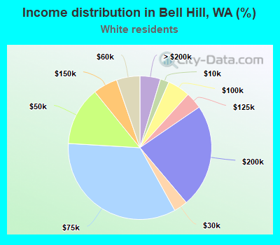 Income distribution in Bell Hill, WA (%)