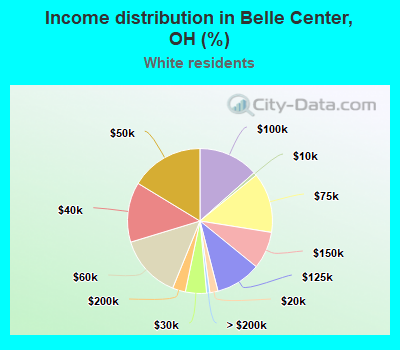 Income distribution in Belle Center, OH (%)