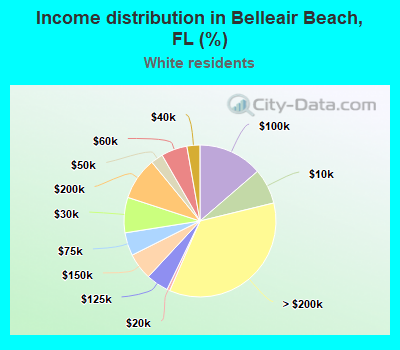 Income distribution in Belleair Beach, FL (%)