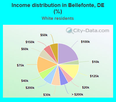 Income distribution in Bellefonte, DE (%)