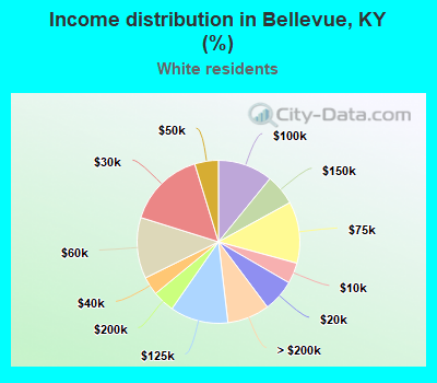 Income distribution in Bellevue, KY (%)
