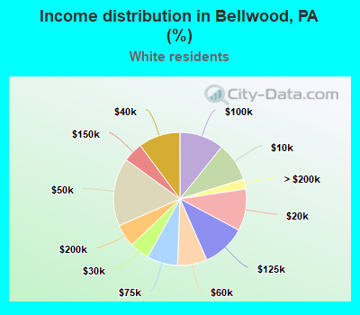 Income distribution in Bellwood, PA (%)
