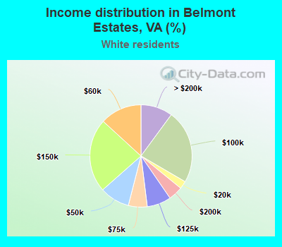Income distribution in Belmont Estates, VA (%)