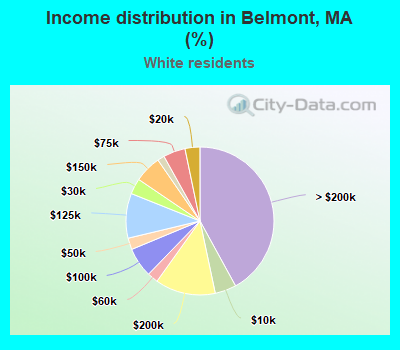 Income distribution in Belmont, MA (%)