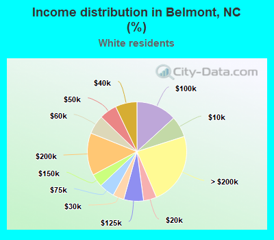 Income distribution in Belmont, NC (%)