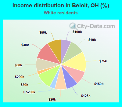Income distribution in Beloit, OH (%)