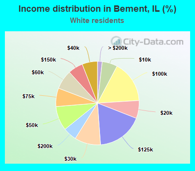 Income distribution in Bement, IL (%)