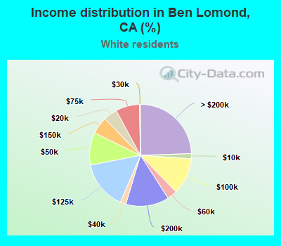 Income distribution in Ben Lomond, CA (%)