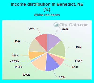 Income distribution in Benedict, NE (%)