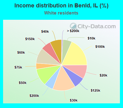 Income distribution in Benld, IL (%)
