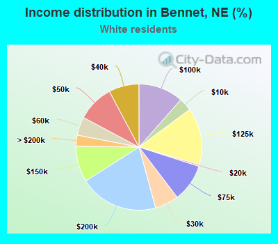Income distribution in Bennet, NE (%)