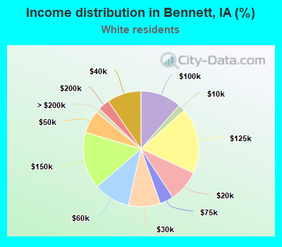 Income distribution in Bennett, IA (%)