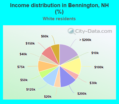 Income distribution in Bennington, NH (%)