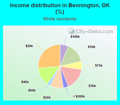 Income distribution in Bennington, OK (%)