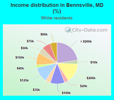 Income distribution in Bennsville, MD (%)