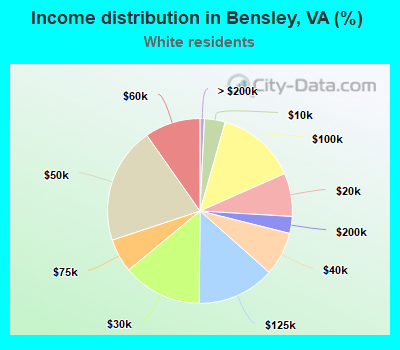 Income distribution in Bensley, VA (%)