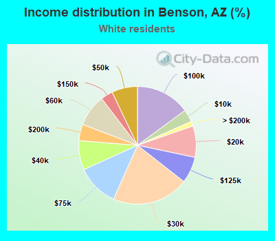 Income distribution in Benson, AZ (%)