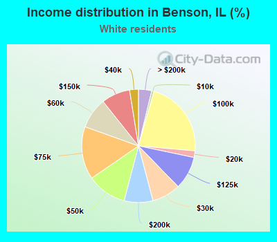 Income distribution in Benson, IL (%)