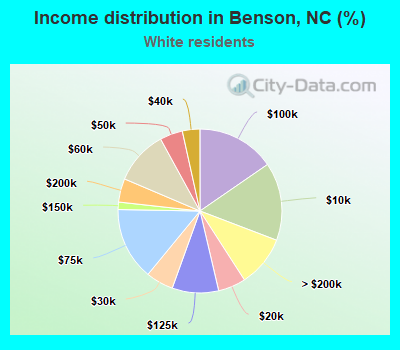 Income distribution in Benson, NC (%)