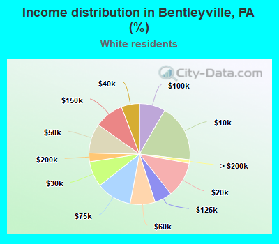 Income distribution in Bentleyville, PA (%)