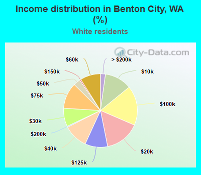 Income distribution in Benton City, WA (%)