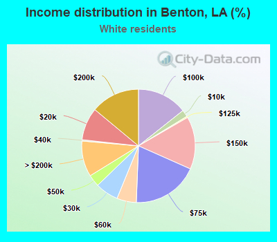 Income distribution in Benton, LA (%)
