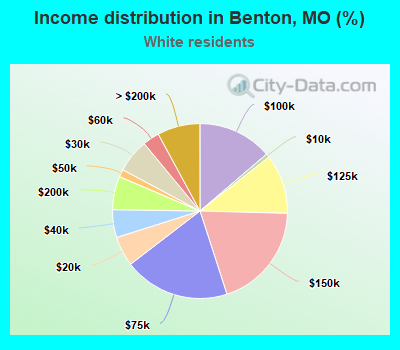 Income distribution in Benton, MO (%)
