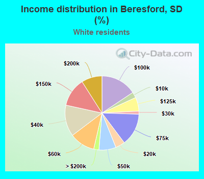 Income distribution in Beresford, SD (%)