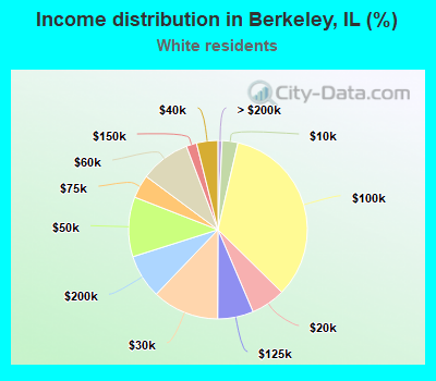 Income distribution in Berkeley, IL (%)