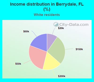 Income distribution in Berrydale, FL (%)