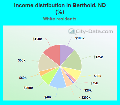 Income distribution in Berthold, ND (%)
