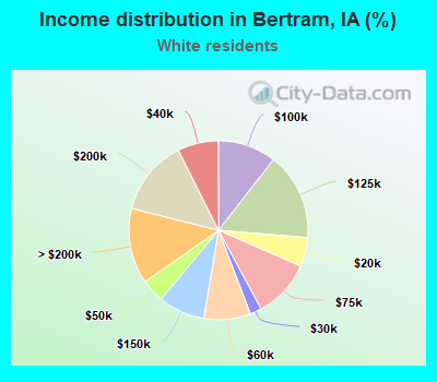 Income distribution in Bertram, IA (%)