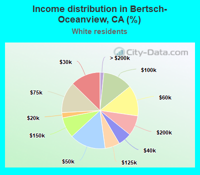 Income distribution in Bertsch-Oceanview, CA (%)