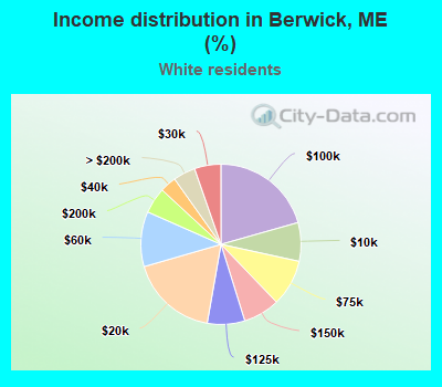 Income distribution in Berwick, ME (%)