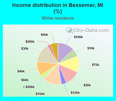 Income distribution in Bessemer, MI (%)