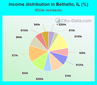 Income distribution in Bethalto, IL (%)