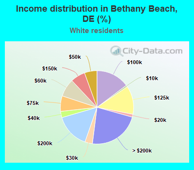 Income distribution in Bethany Beach, DE (%)