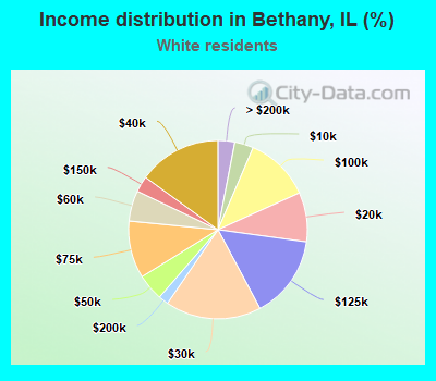 Income distribution in Bethany, IL (%)