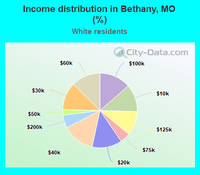 Income distribution in Bethany, MO (%)