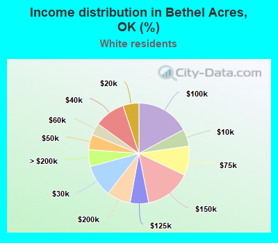 Income distribution in Bethel Acres, OK (%)
