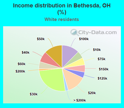 Income distribution in Bethesda, OH (%)