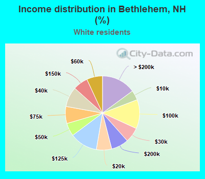 Income distribution in Bethlehem, NH (%)