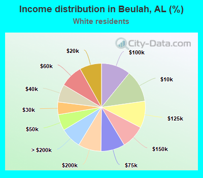 Income distribution in Beulah, AL (%)