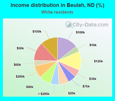 Income distribution in Beulah, ND (%)