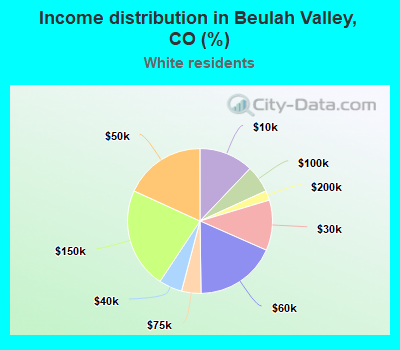 Income distribution in Beulah Valley, CO (%)