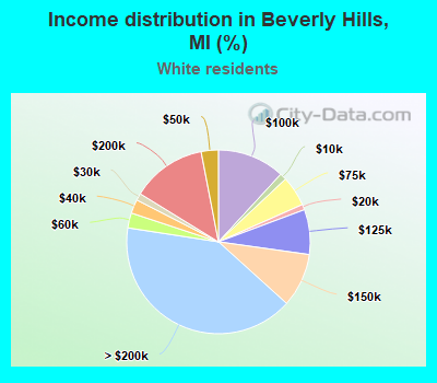 Income distribution in Beverly Hills, MI (%)